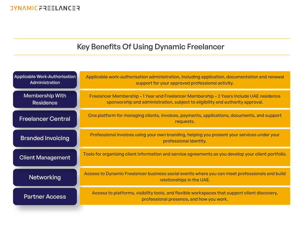Key benefits of Dynamic Freelancer membership, including work-authorisation administration, UAE residence support, Freelancer Central, branded invoicing, client management, networking and partner access.