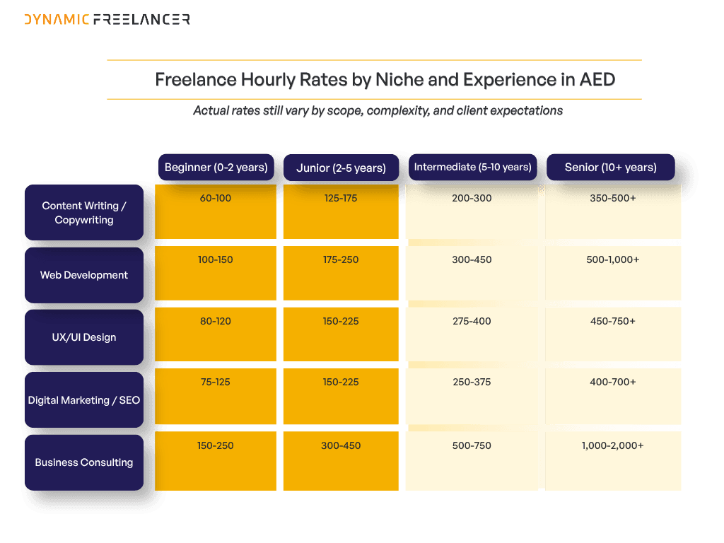 Table comparing Dubai freelance hourly rates in AED by niche and experience. Rates cover content writing, web development, UX/UI design, digital marketing and business consulting across beginner, junior, intermediate and senior levels.