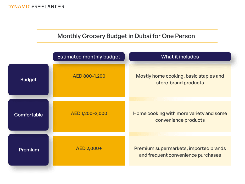 Monthly grocery budget in Dubai for one person, ranging from AED 800–1,200 for basic shopping, AED 1,200–2,000 for a comfortable budget and above AED 2,000 for premium shopping.