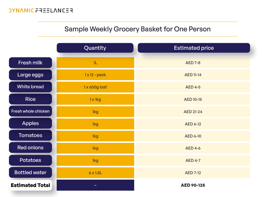 Sample weekly grocery basket for one person in Dubai, with milk, eggs, bread, rice, chicken, fruit, vegetables and bottled water costing an estimated AED 90–125 in total.