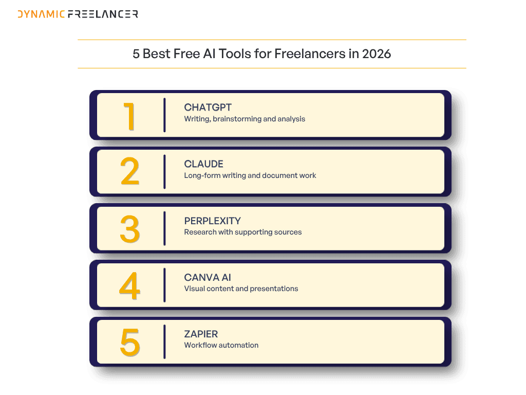 Five best free AI tools for freelancers in 2026: ChatGPT, Claude, Perplexity, Canva AI and Zapier.
