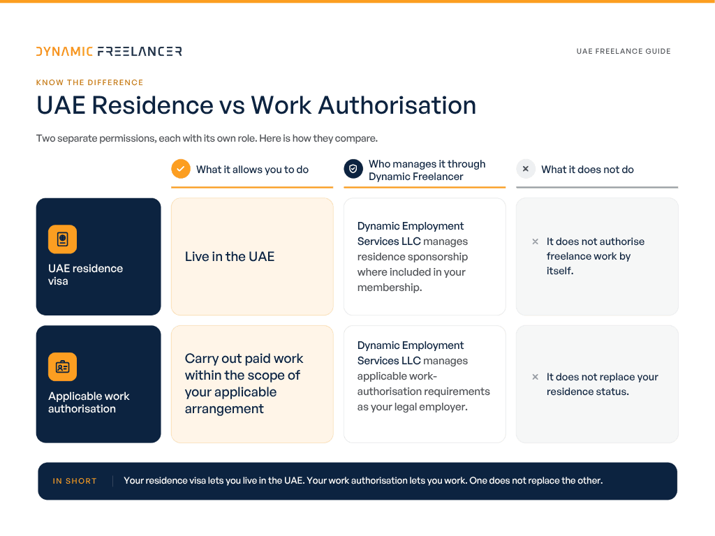 Comparison of UAE residence and work authorisation, showing their purposes, limitations and the role of Dynamic Employment Services LLC in managing each process.