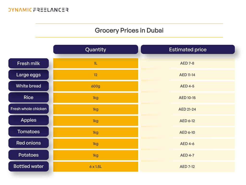 Grocery prices in Dubai for common items, including milk, eggs, bread, rice, chicken, fruit, vegetables and bottled water, with estimated prices ranging from AED 4 to AED 24.